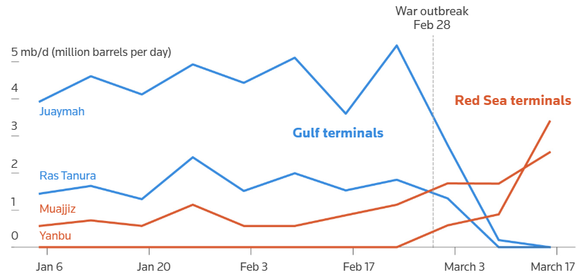 Saudi Arabia's weekly crude exports by terminal during the U.S.-Israel war on Iran.