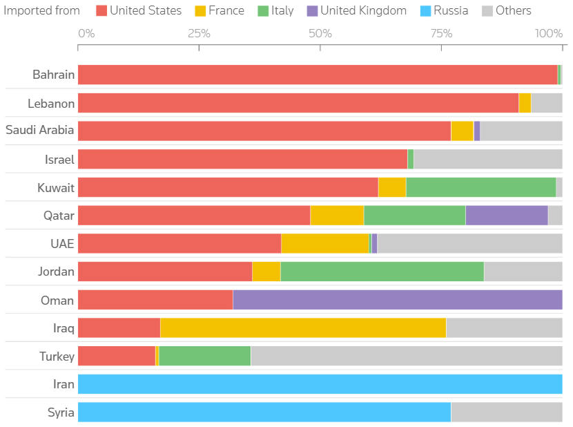 Share of arms imports to Middle Eastern countries, 2021-2025.